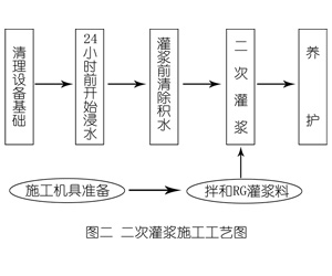 毕节灌浆料施工工艺—文字完整版